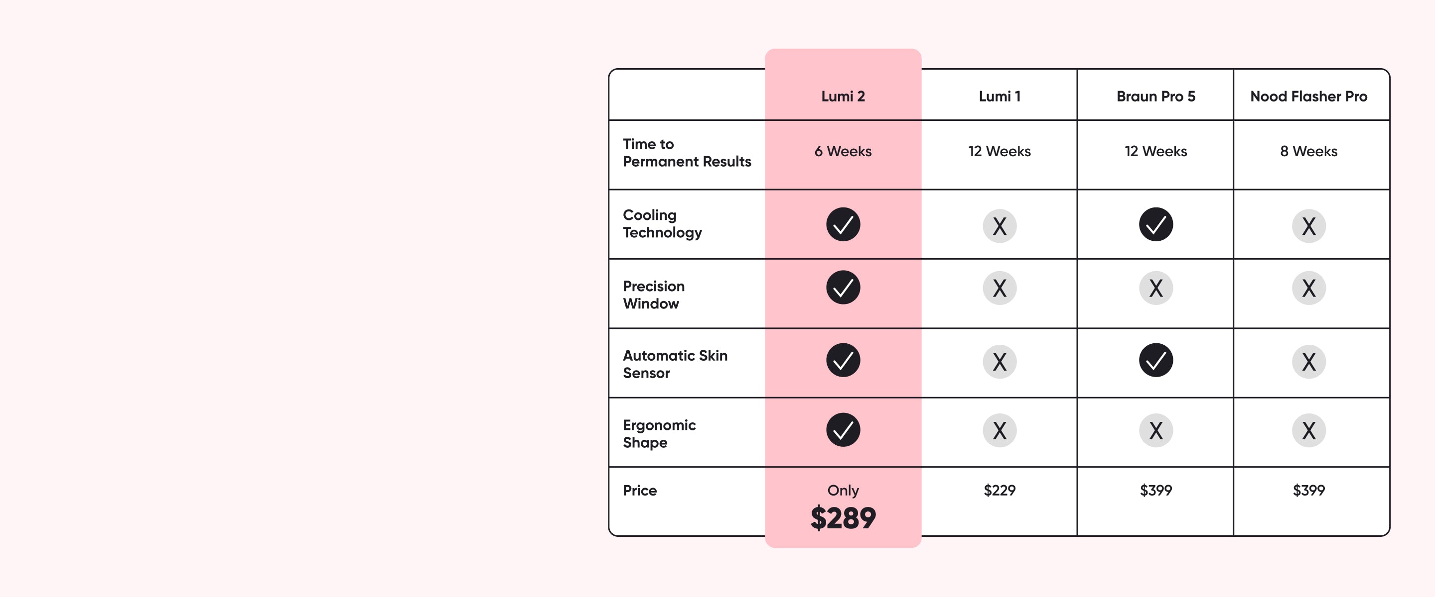 Lumi 2 - The #1 Most Effective At Home Permanent Hair Removal Device