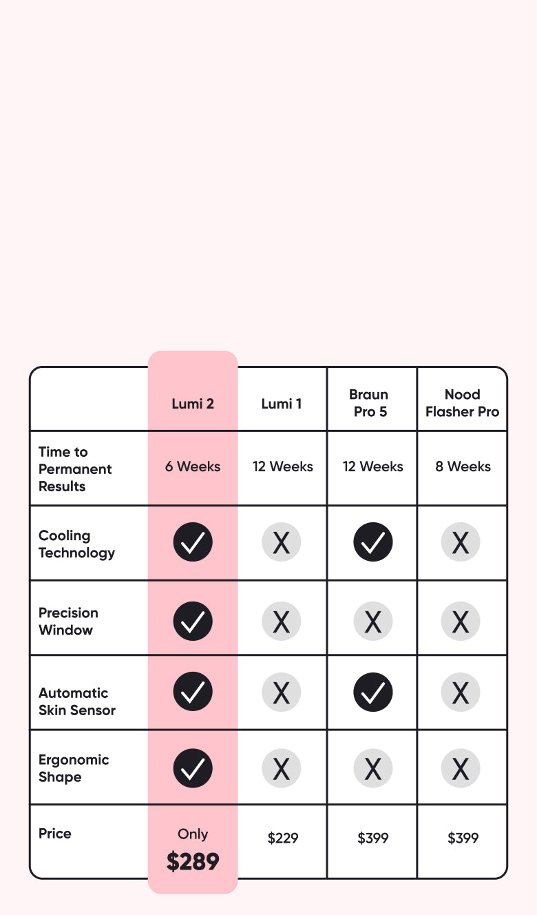 Lumi 2 - The #1 Most Effective At Home Permanent Hair Removal Device